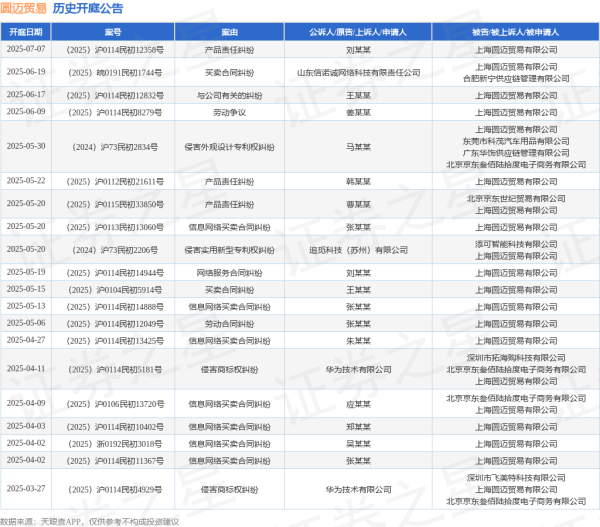 股市配资技巧 圆迈贸易作为被告/被上诉人的1起涉及信息网络买卖合同纠纷的诉讼将于2025年5月13日开庭